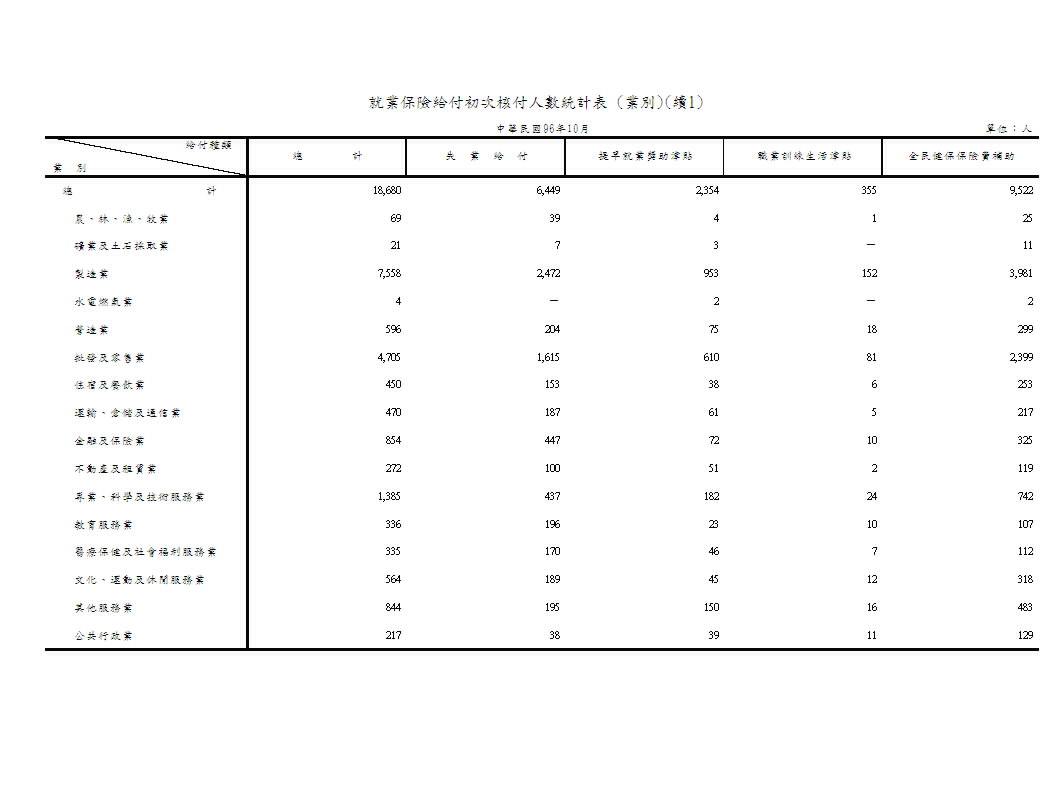就業保險給付初次核付人數－按給付種類、類別、行業別、地區別分第2頁圖表
